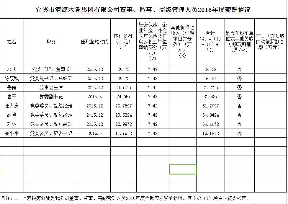 清源水務(wù)董事、監(jiān)事、高級管理人員2016年度薪酬情況