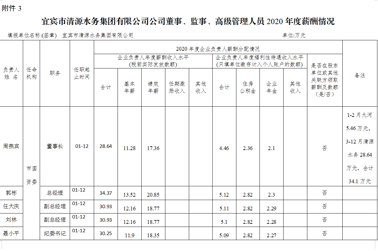 宜賓市清源水務(wù)集團(tuán)有限公司公司董事、監(jiān)事、高級管理人員2020年度薪酬情況
